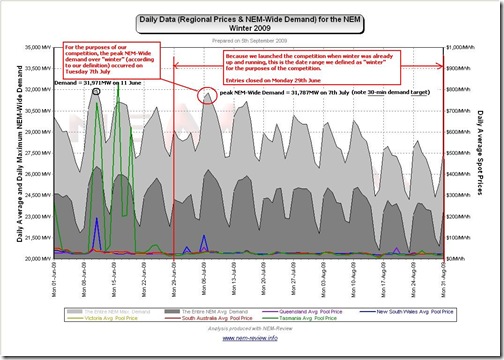 Chart from NEM-Review highlighting daily maximum NEM-Wide demand for each day over winter