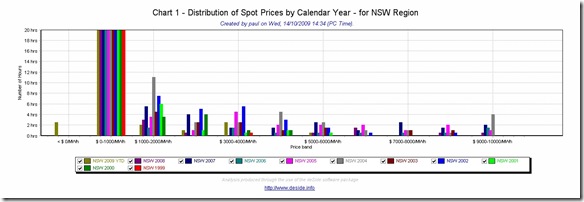 2009-10-14 nsw price distribution (to VOLL)