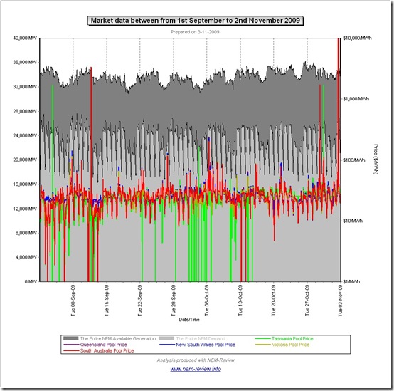 2009-11-03-price-and-demand-trend