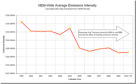 2010-03-25-emissions-intensity