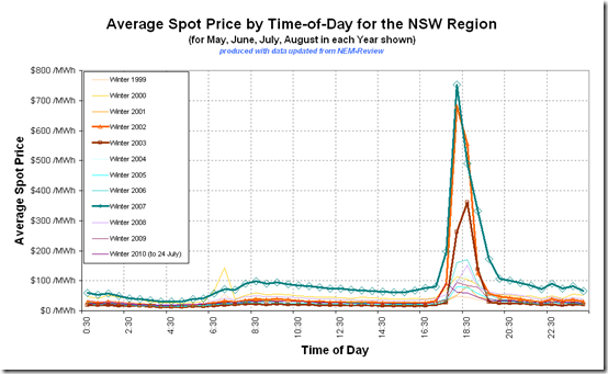 CORRECTED image of winter spot prices by time of day