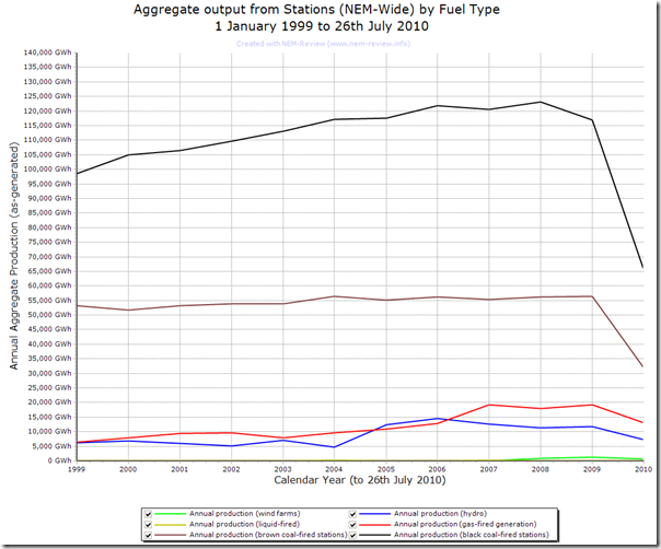 2010-07-27-annual-production-by-fuel-type