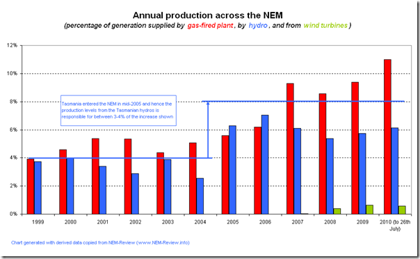 2010-07-27-annual-production-percentage-gas-water-wind