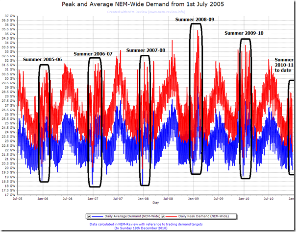 2010-12-20-daily-demand-history