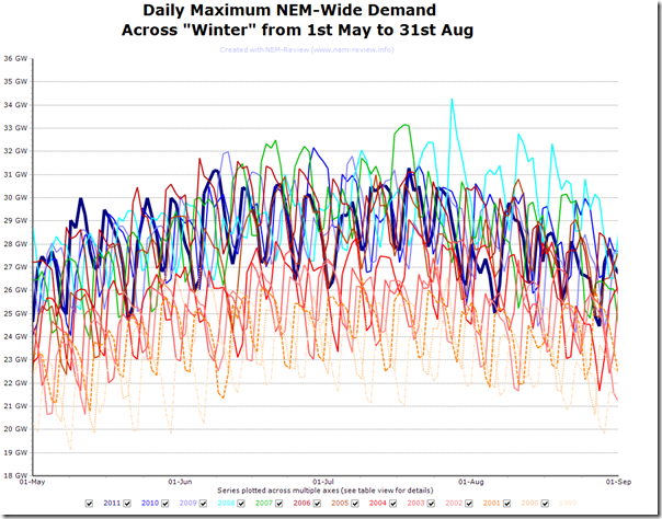 2011-09-02-winter-daily-peak-demand