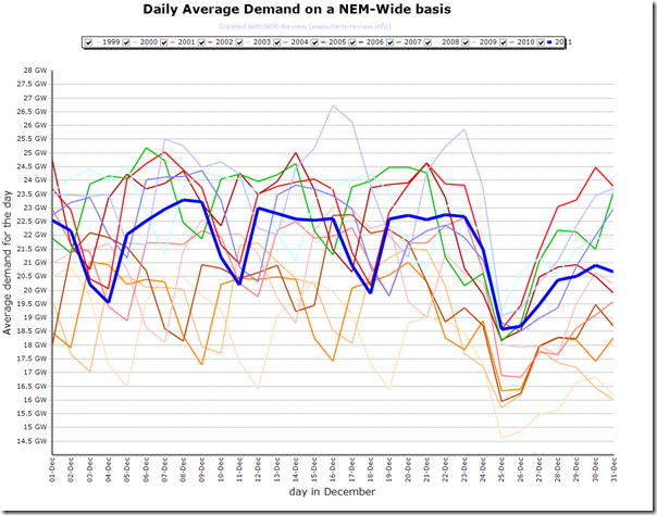 Average daily demand for December days (comparison over 13 years)