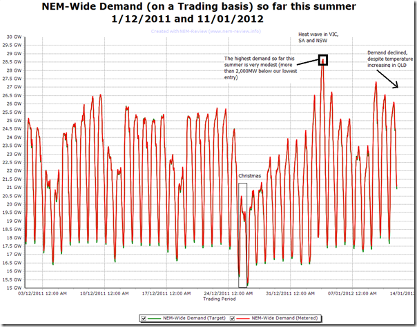 2012-01-12-trend-of-NEM-wide-demand