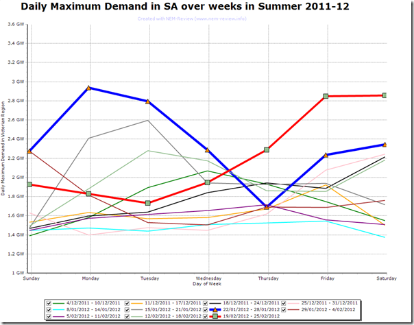 2012-02-26-SA-demand-comparison