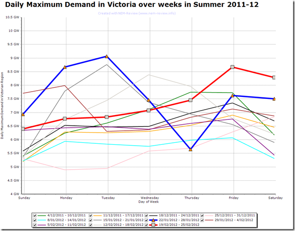 2012-02-26-VIC-demand-comparison