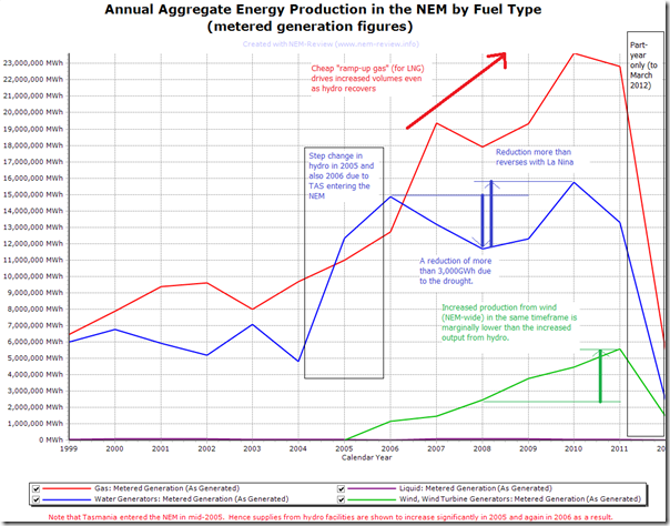 2012-03-21 annual production by fuel type