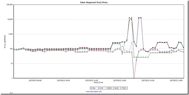 2012-07-02-price-trend-from-NEM-Watch