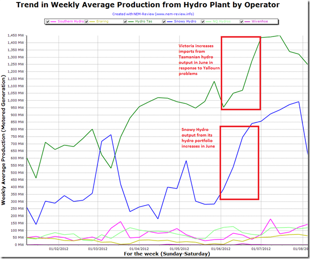 Trend in hydro output by portfolio through 2012