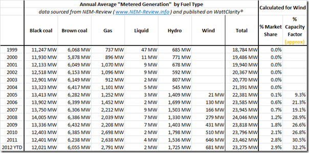 Tabular trend in electricity production by fuel type across the NEM