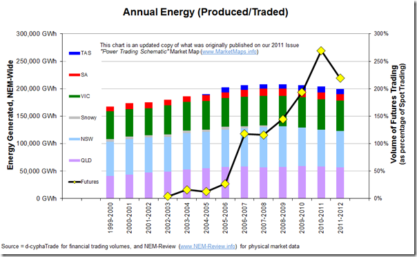Volumes of electricity traded in the Australian NEM - physical and financial