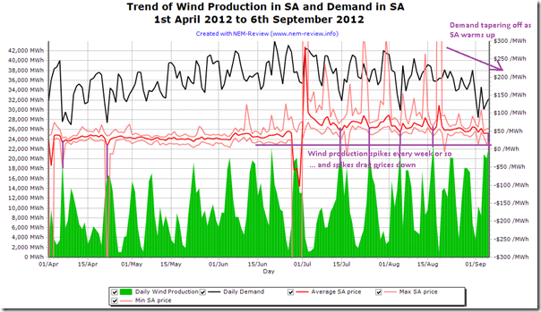 Trend of wind production in SA over the past 6 months