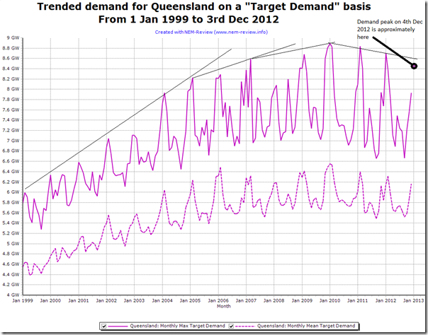 Trend of peak and average monthly electricity demand in QLD