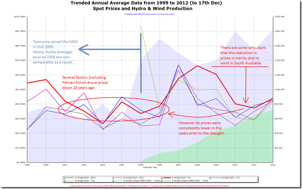 A longer-term view of prices in the NEM, and the effect of wind