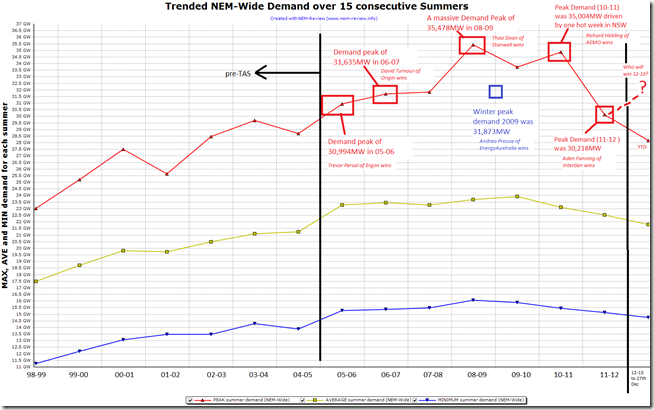 2012-12-28-summer-demand-trend-MIN-MAX-AVE