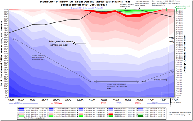 Trend of electricity demand in the NEM over 15 successive summer periods