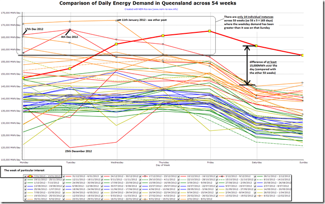 Comparison of daily aggregate energy demand in Queensland, across 54 weeks
