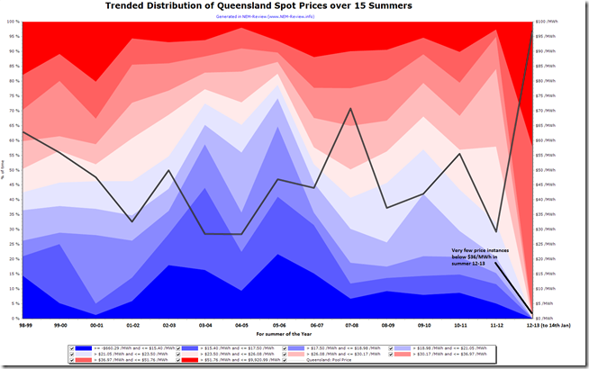 A trended distribution of Queensland spot prices