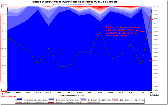 Trended distribution of spot prices over 15 Queensland summers