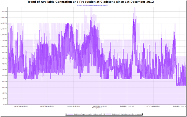 Trend in Available Generation and Production in Gladstone Power Station