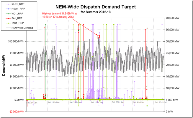 A time series of NEM-wide demand (and regional spot prices) experienced over summer 2012-13 in the NEM