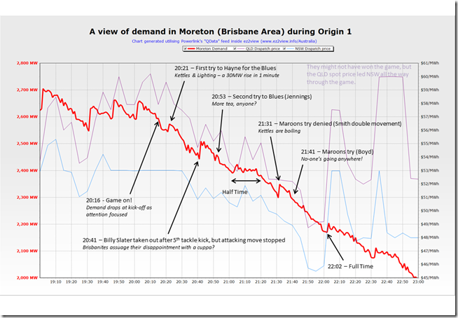 Correlation of electricity demand in Brisbane with the State of Origin Game 1