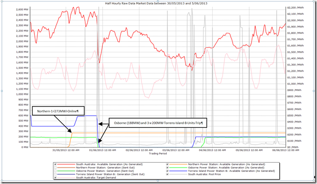 Unexpected generator trips correlate with price spikes in SA