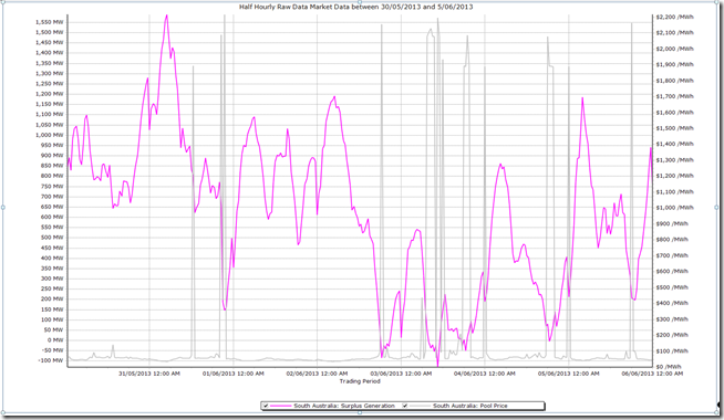 Correlation of low surplus generation and high spot prices in SA