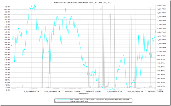 Price spikes correlate with low levels of wind generation