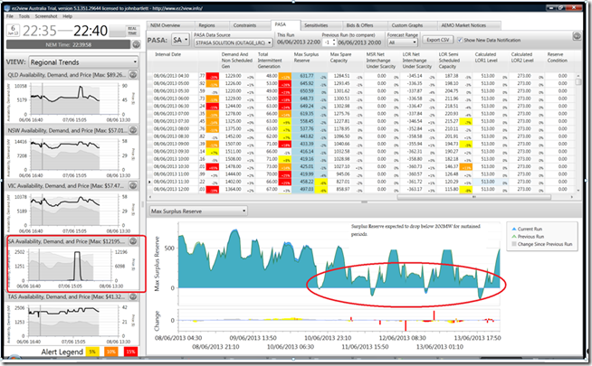 The week ahead warns of possible elevated prices next week