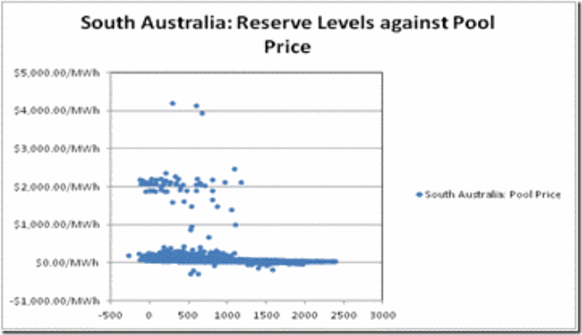 Correlation of Reserve Levels and Price
