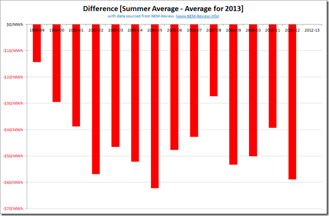 How much higher were QLD's spot prices over summer 2013 than in any of fourteen prior years