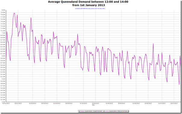 2013-07-24-trended-QLD-lunchtime-demand