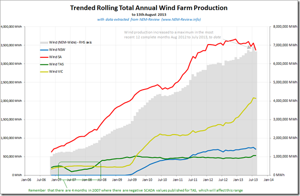 Trended Rolling Annual Wind Farm Production across Australia's National Electricity Market