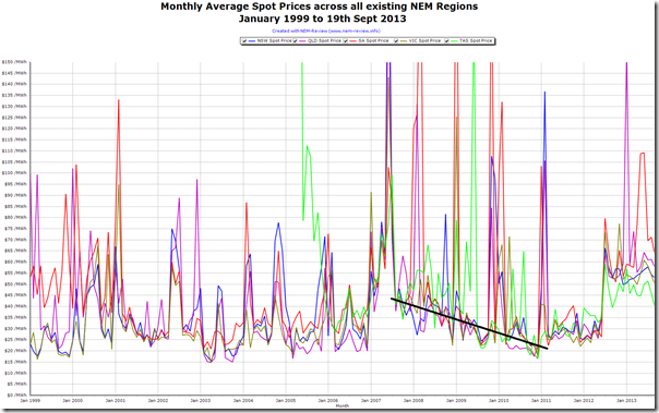 Monthly Average Electricity Spot Price Trends in the Australian National Electricity Market