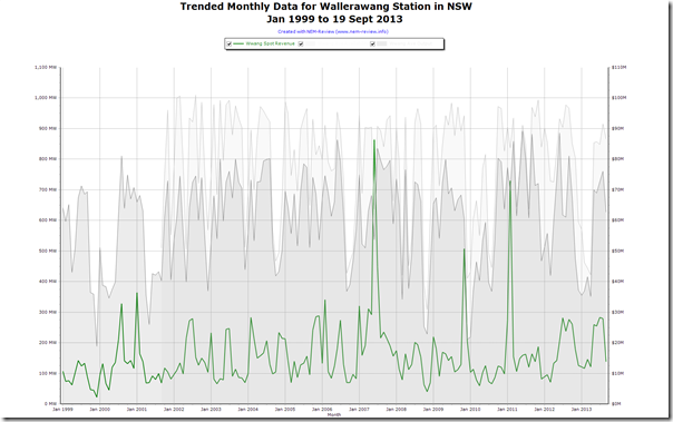 Trended output, availability and spot revenues for Wallerawang Station