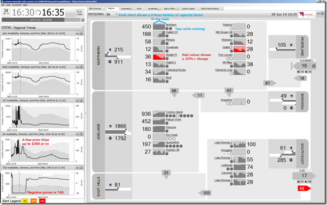 A windy day provides significant output from SA wind farms