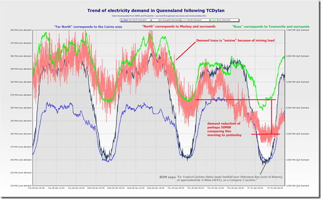 2014-01-31-at-08-55-ez2viewchart-showingNorthernQLD-withTCDylan