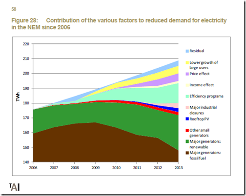 various-contributors-to-declining-demand-from-TAI-report