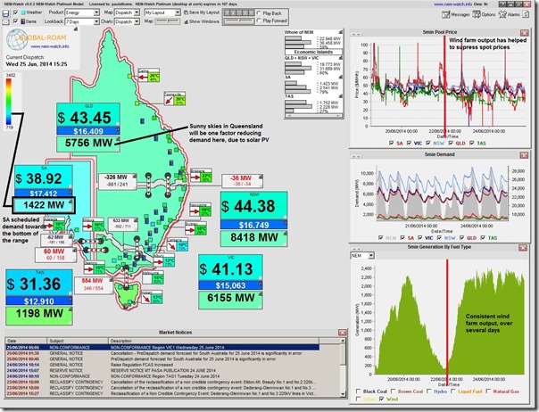 A windy week in the NEM maximises wind farm output