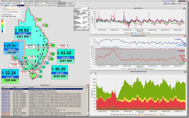 Prices drop very low in South Australia with the wind blowing