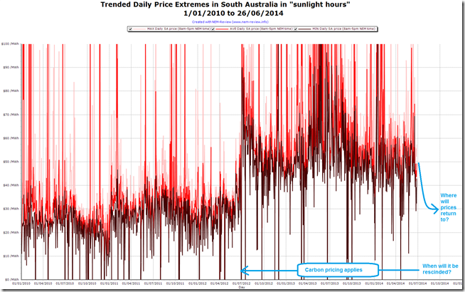 2014-06-27-trended-daily-price-extremes-in-SA