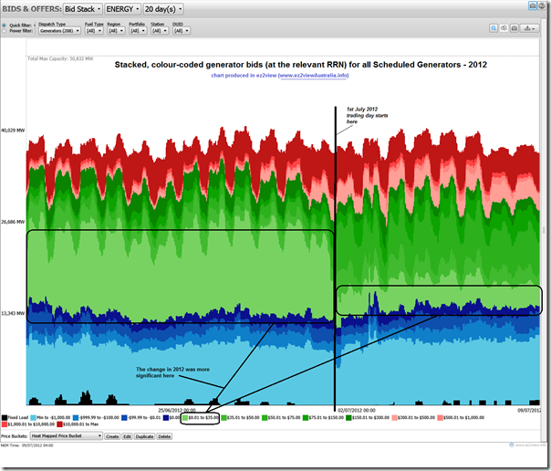 Trended, stacked bid structures for all generators in the NEM over 20 days in 2012