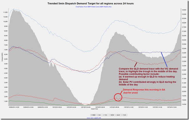 Winter demand pattern for QLD (morning and evening peaks) exacerbated by Solar PV on a sunny, cloudless day in the South-East