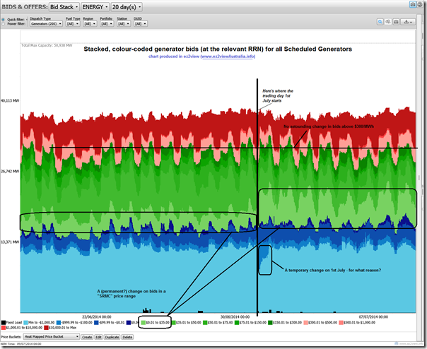 Trended, stacked bid structures for all generators in the NEM over 20 days in 2014