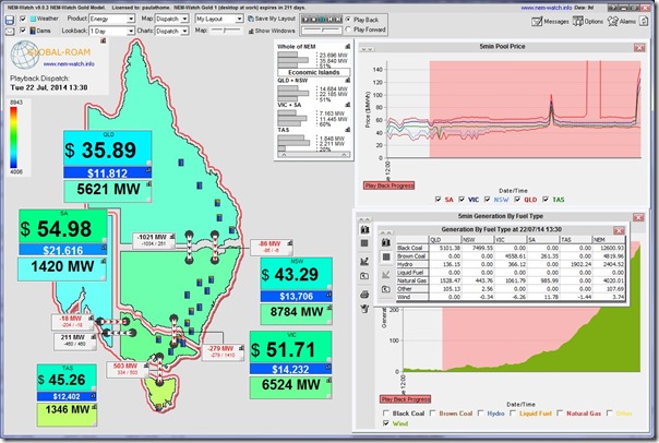 The 5-minute period recording the lowest output from wind farms across the NEM today