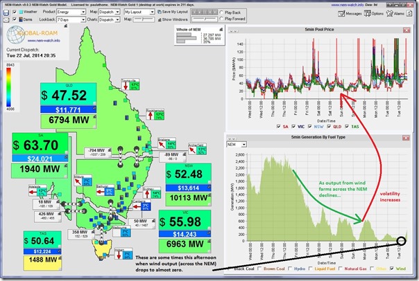 Spot price volatility rises as NEM-wide wind farm output drops